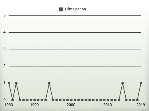 Films par an