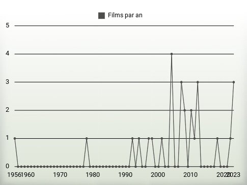 Films par an