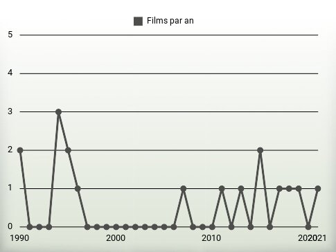 Films par an