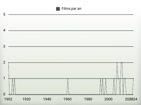 Films par an