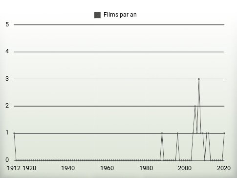 Films par an