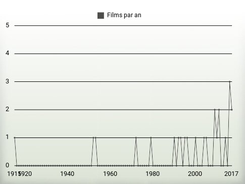 Films par an