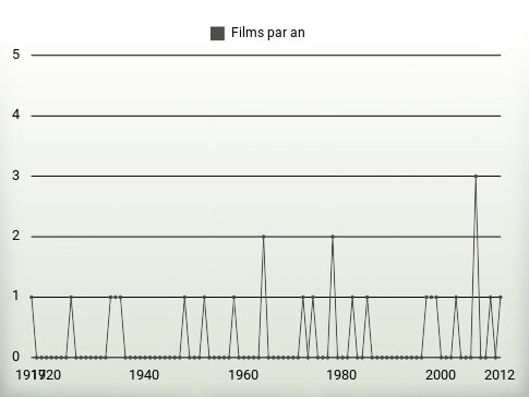 Films par an