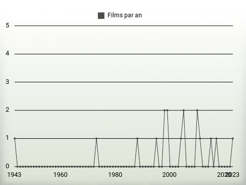 Films par an