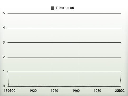 Films par an