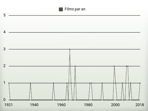 Films par an