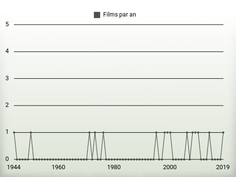 Films par an