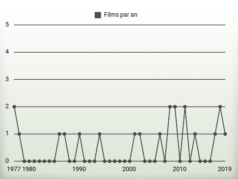 Films par an