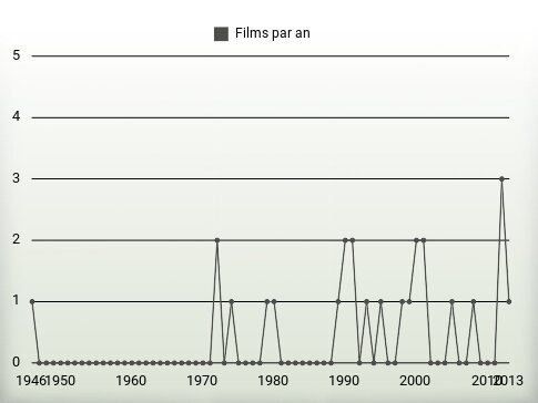 Films par an