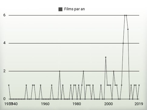 Films par an