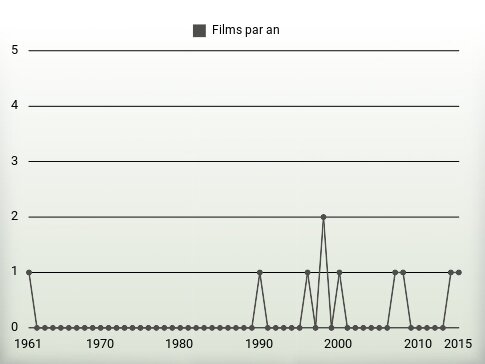 Films par an