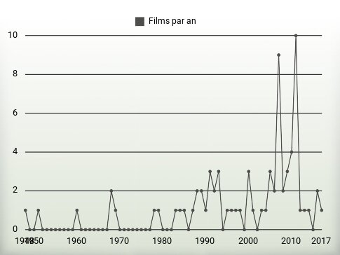 Films par an