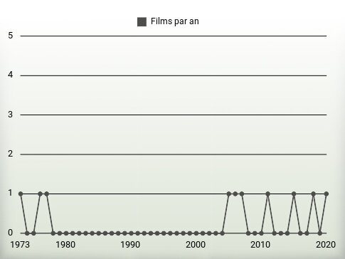 Films par an