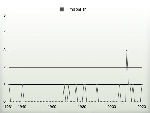 Films par an