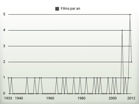 Films par an