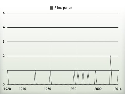 Films par an