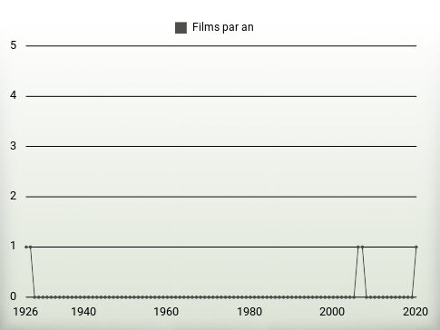 Films par an