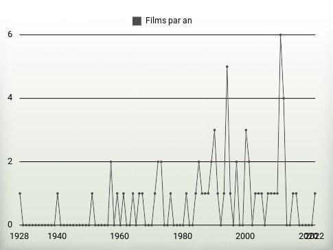 Films par an