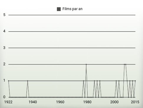 Films par an