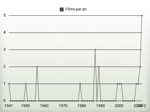 Films par an