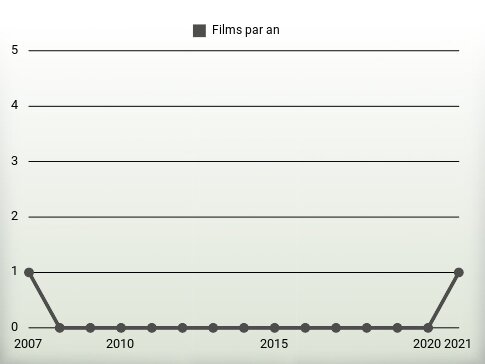 Films par an