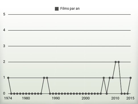 Films par an