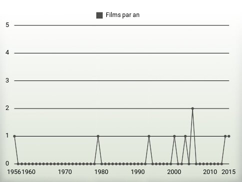 Films par an