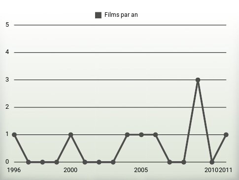 Films par an