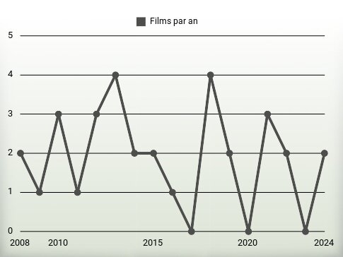 Films par an