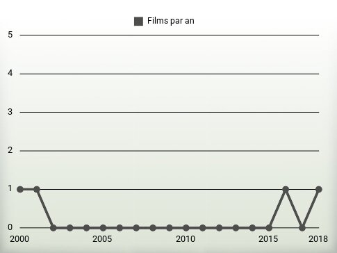 Films par an