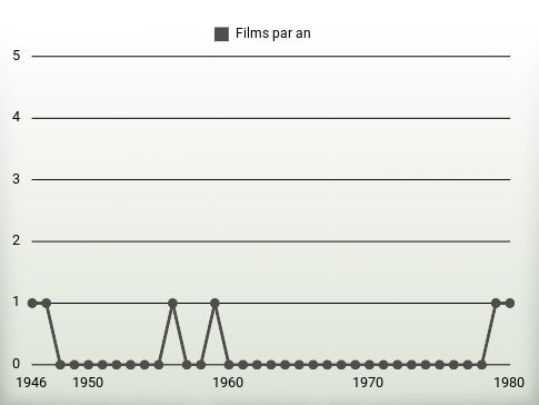 Films par an