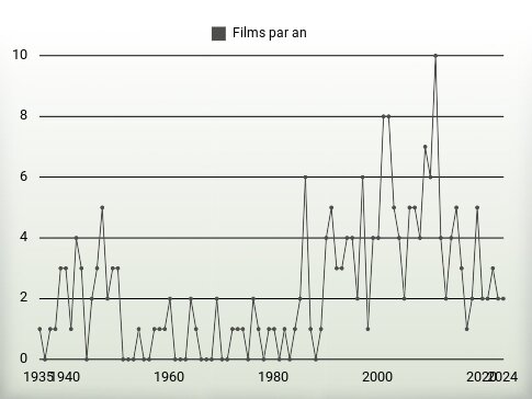 Films par an