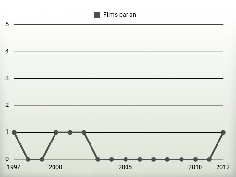 Films par an