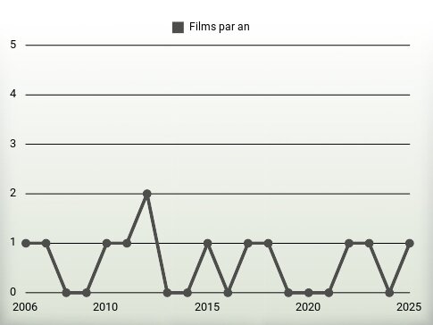 Films par an