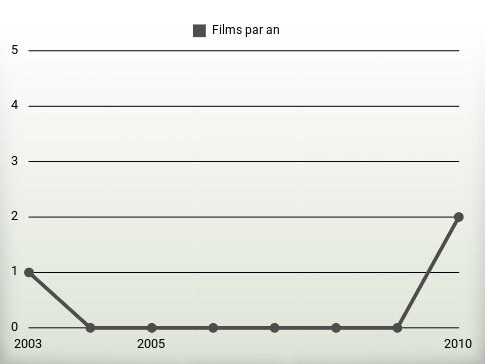 Films par an