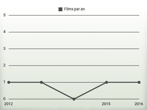 Films par an