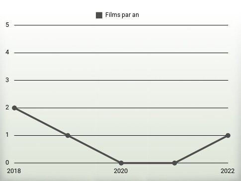 Films par an