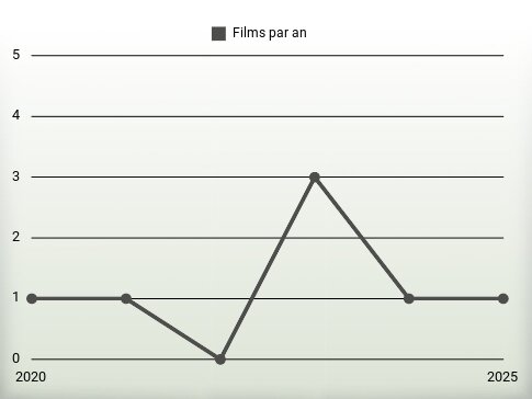 Films par an