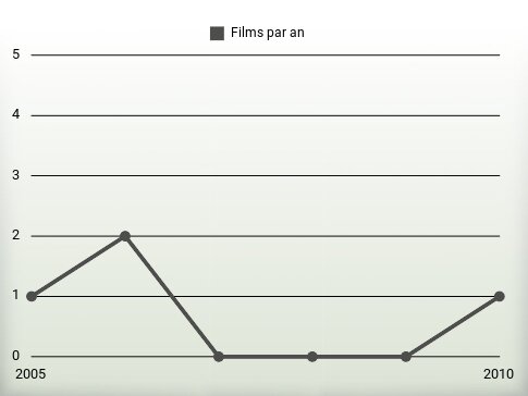 Films par an