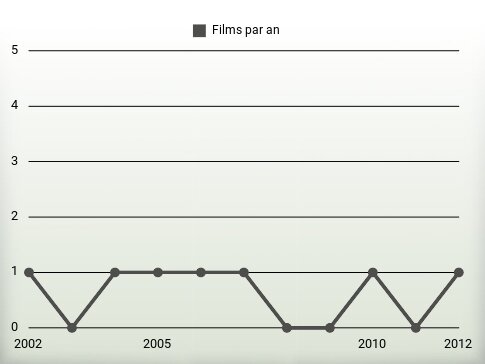 Films par an