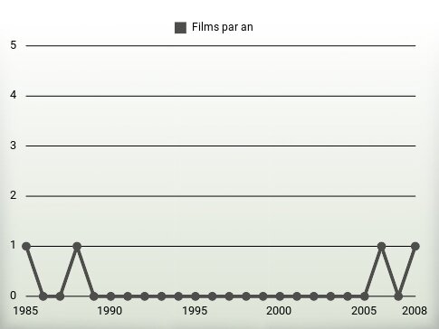 Films par an