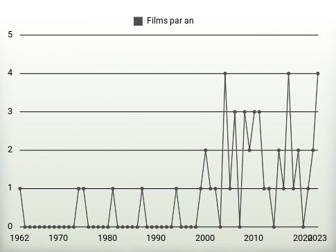 Films par an