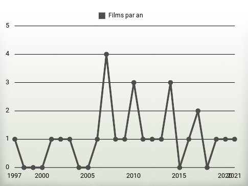 Films par an