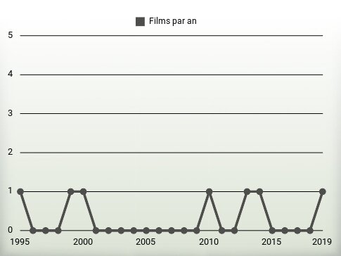 Films par an