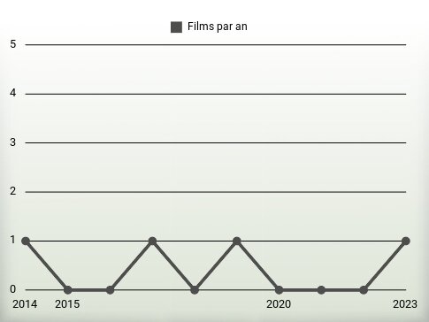 Films par an