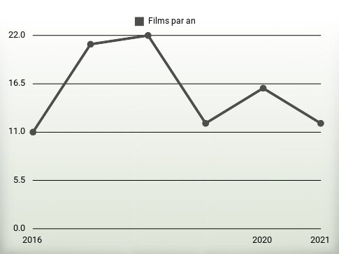 Films par an