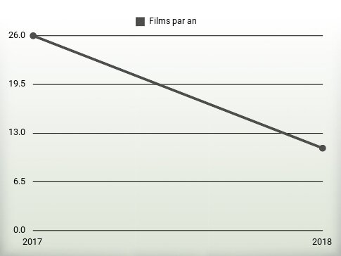 Films par an