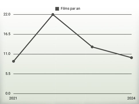 Films par an