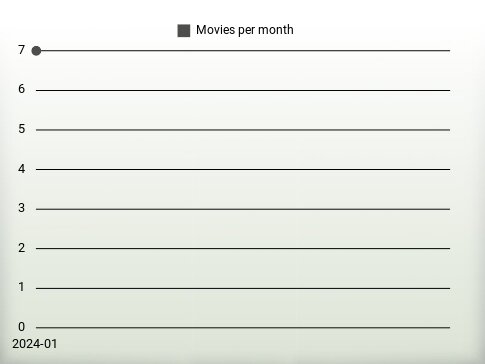 Films par an