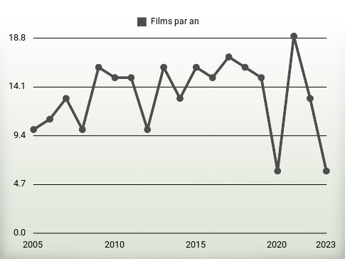 Films par an